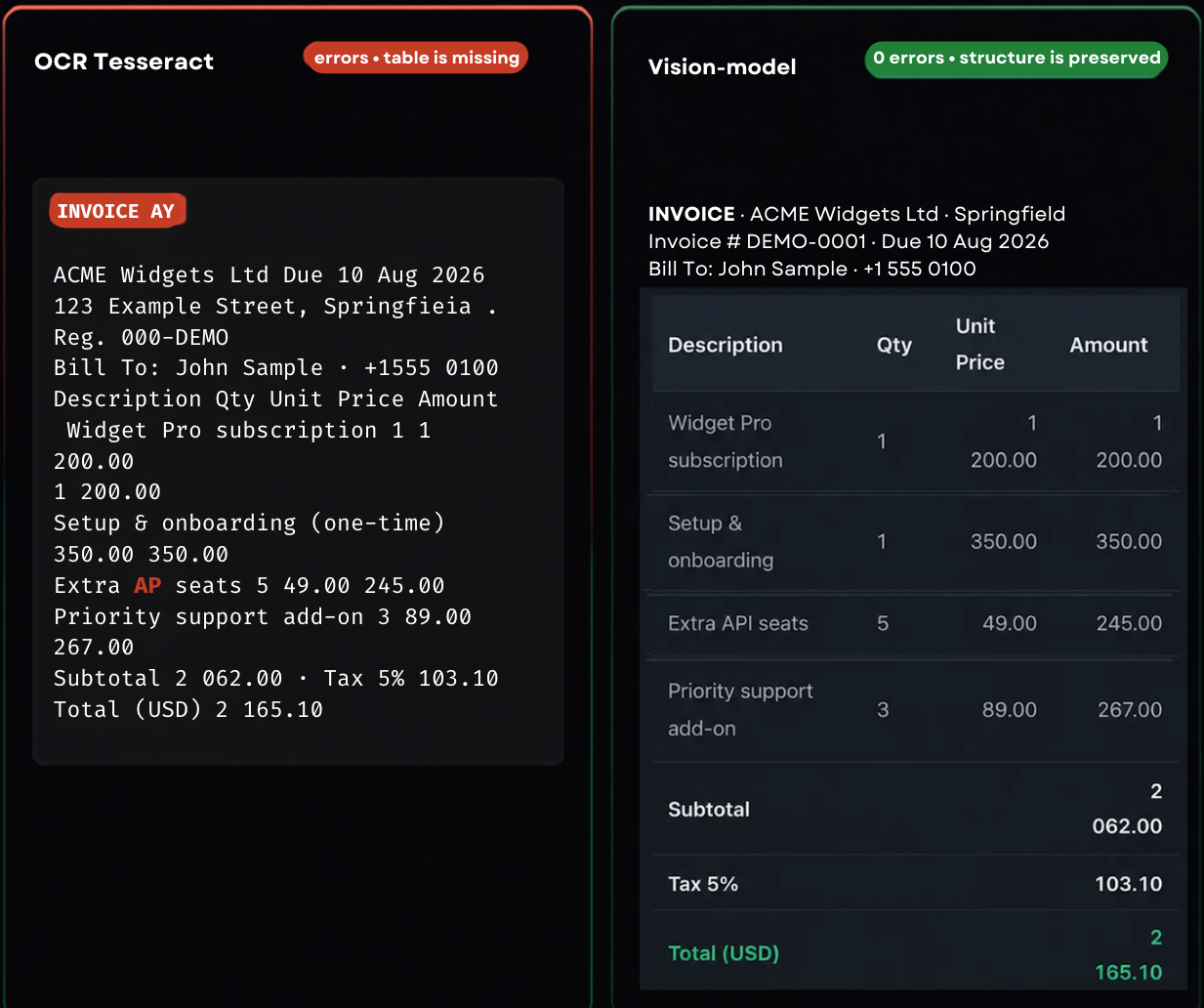 Side-by-side output of the same invoice: Tesseract with recognition errors and a missing table, Chandra OCR 2 with the table structure preserved