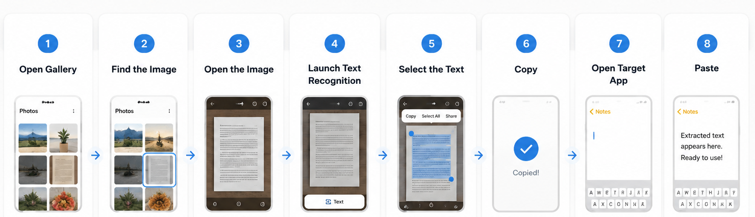 Eight-step flow on a phone: gallery, finding the image, opening it, launching text recognition, selecting the text, copying, opening Notes and pasting