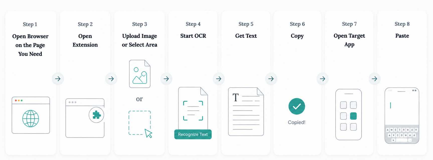 Eight-step flow for a browser extension: opening the page, opening the extension, uploading an image or selecting an area, running recognition, getting text, copying, opening the target app and pasting