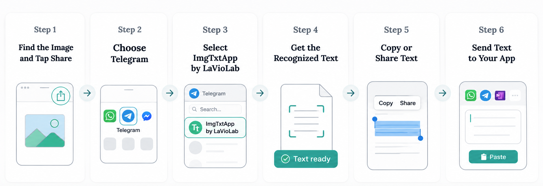 Six-step flow on a phone: tapping Share on an image, choosing Telegram, selecting ImgTxtApp by LaVioLab, getting the recognized text, copying or sharing it, and pasting it into another app