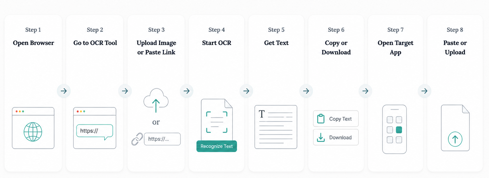 Eight-step flow for a web OCR tool: opening a browser, going to the site, uploading an image or pasting a link, running recognition, getting text, copying or downloading, opening the target app and pasting